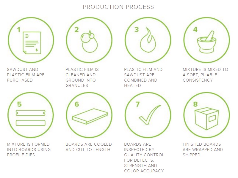 Process steps for the production of Trex products